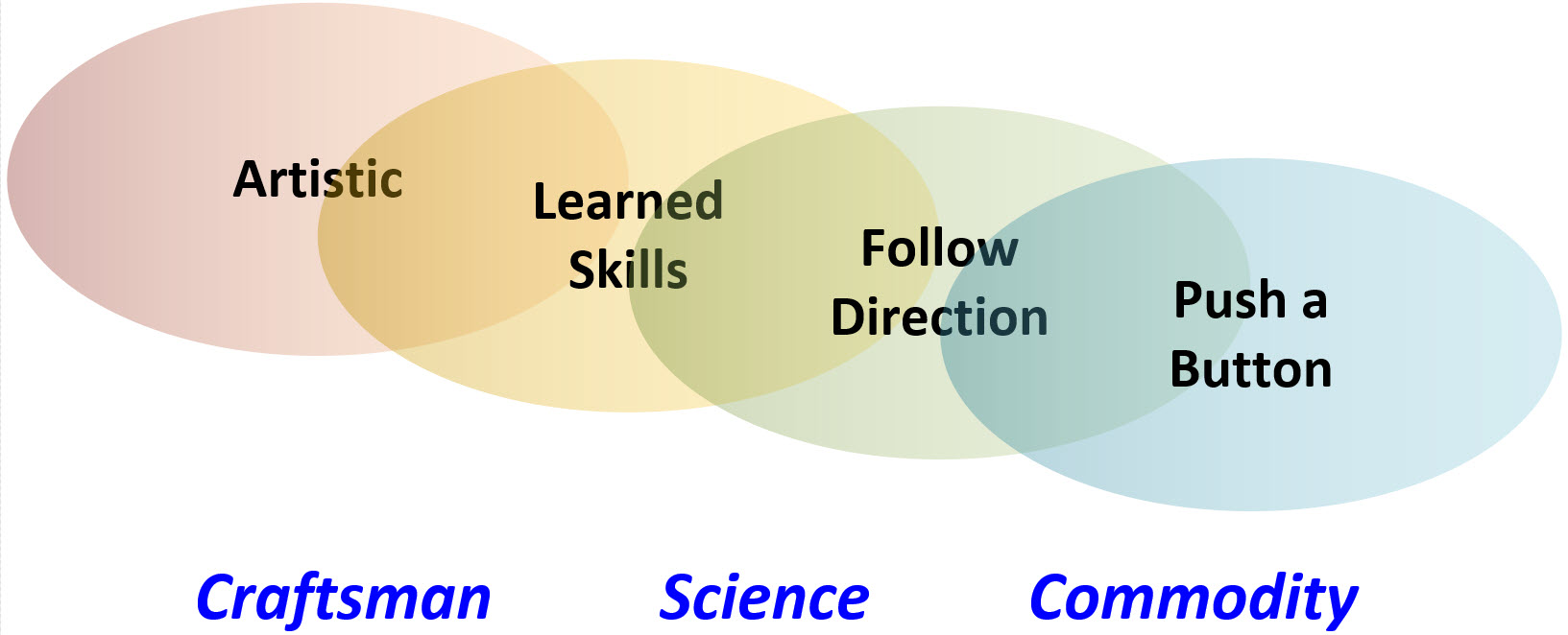 Craftsmanship, Science or Commodity